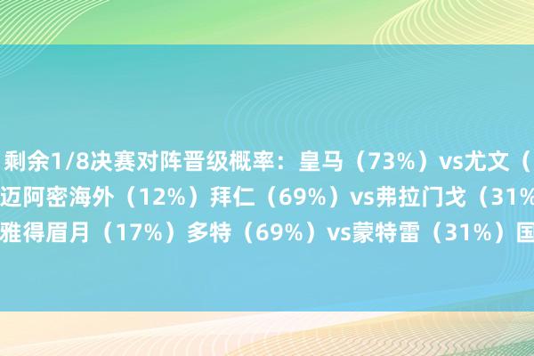 剩余1/8决赛对阵晋级概率:皇马(73%)vs尤文(27%)巴黎(88%)vs迈阿密海外(12%)拜仁(69%)vs弗拉门戈(31%)曼城(83%)vs利雅得眉月(17%)多特(69%)vs蒙特雷(31%)国米(66%)vs弗鲁米嫩塞(34%) 体育赛事直播